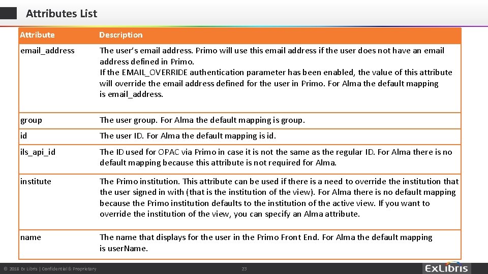 Attributes List Attribute Description email_address The user’s email address. Primo will use this email
