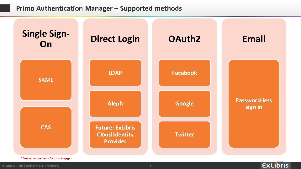 Primo Authentication Manager – Supported methods Single Sign. On SAML CAS Direct Login OAuth