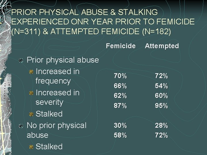 PRIOR PHYSICAL ABUSE & STALKING EXPERIENCED ONR YEAR PRIOR TO FEMICIDE (N=311) & ATTEMPTED