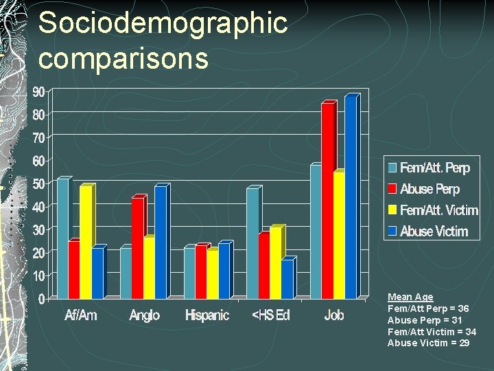 Sociodemographic comparisons Mean Age Fem/Att Perp = 36 Abuse Perp = 31 Fem/Att Victim