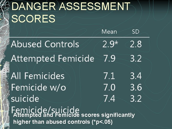 DANGER ASSESSMENT SCORES Mean SD Abused Controls 2. 9* 2. 8 Attempted Femicide 7.