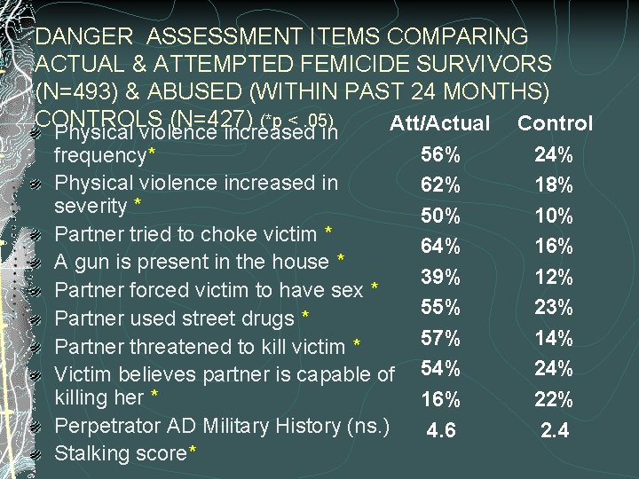 DANGER ASSESSMENT ITEMS COMPARING ACTUAL & ATTEMPTED FEMICIDE SURVIVORS (N=493) & ABUSED (WITHIN PAST