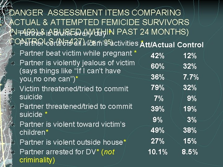 DANGER ASSESSMENT ITEMS COMPARING ACTUAL & ATTEMPTED FEMICIDE SURVIVORS (N=493) & ABUSED (WITHIN PAST