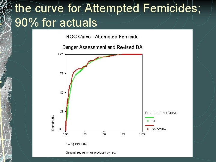 the curve for Attempted Femicides; 90% for actuals 