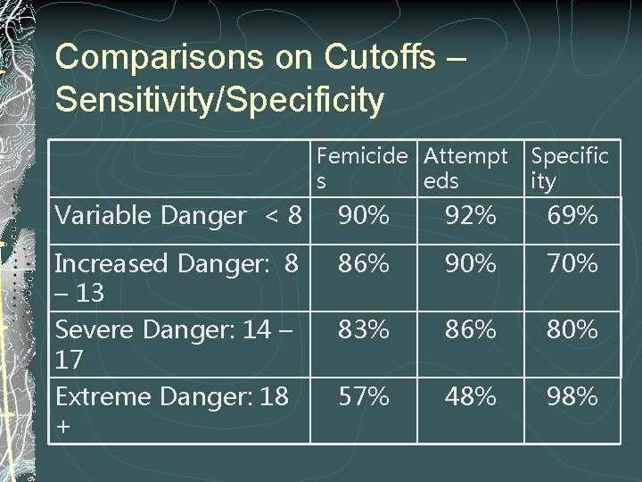 Comparisons on Cutoffs – Sensitivity/Specificity Femicide Attempt s eds Specific ity Variable Danger <