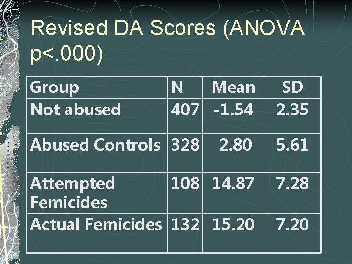 Revised DA Scores (ANOVA p<. 000) Group Not abused N Mean 407 -1. 54