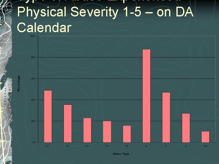 Type of Abuse Experienced – Physical Severity 1 -5 – on DA Calendar 