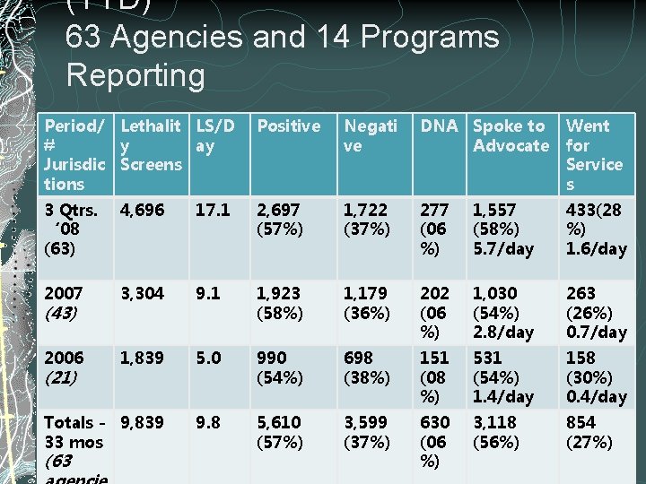 (YTD) 63 Agencies and 14 Programs Reporting Period/ Lethalit LS/D # y ay Jurisdic