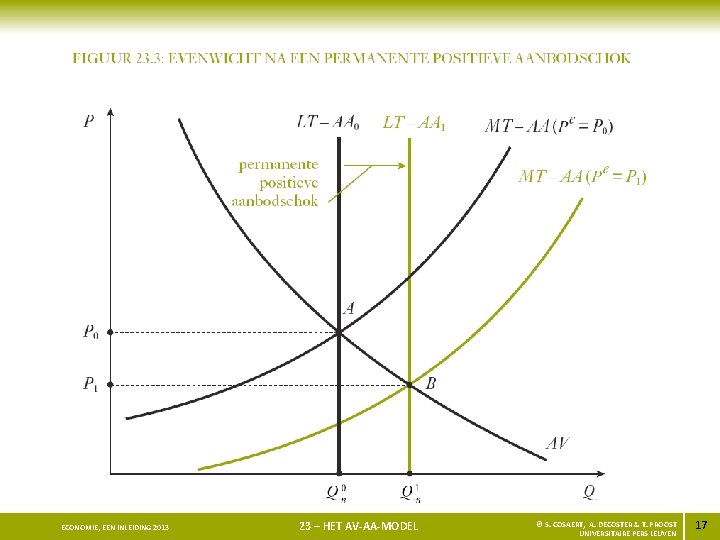 ECONOMIE, EEN INLEIDING 2013 23 – HET AV-AA-MODEL © S. COSAERT, A. DECOSTER &