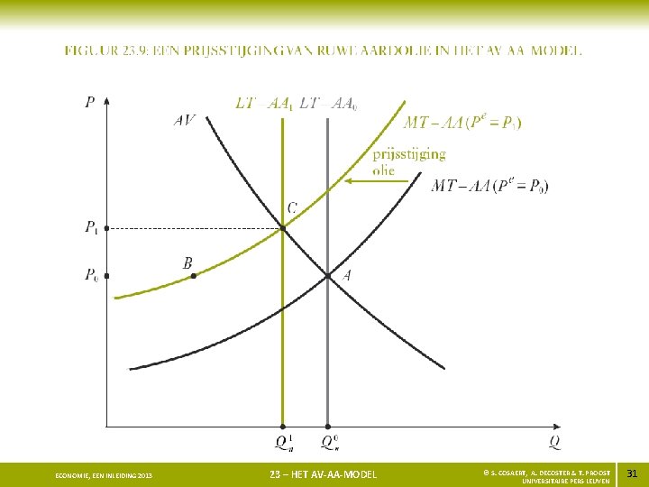 ECONOMIE, EEN INLEIDING 2013 23 – HET AV-AA-MODEL © S. COSAERT, A. DECOSTER &