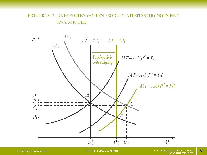 ECONOMIE, EEN INLEIDING 2013 23 – HET AV-AA-MODEL © S. COSAERT, A. DECOSTER &