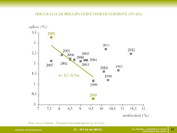 ECONOMIE, EEN INLEIDING 2013 23 – HET AV-AA-MODEL © S. COSAERT, A. DECOSTER &