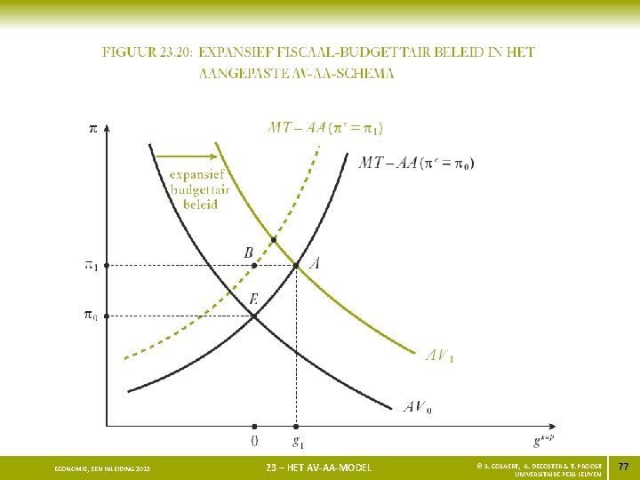 ECONOMIE, EEN INLEIDING 2013 23 – HET AV-AA-MODEL © S. COSAERT, A. DECOSTER &