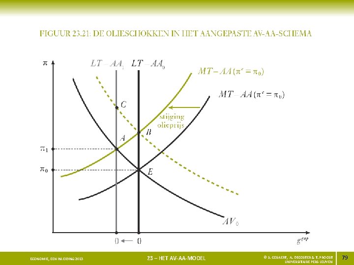 ECONOMIE, EEN INLEIDING 2013 23 – HET AV-AA-MODEL © S. COSAERT, A. DECOSTER &