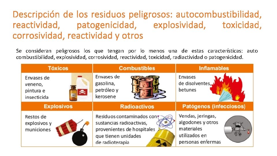 Descripción de los residuos peligrosos: autocombustibilidad, reactividad, patogenicidad, explosividad, toxicidad, corrosividad, reactividad y otros Descripción de los residuos peligrosos: autocombustibilidad, reactividad, patogenicidad, explosividad, toxicidad, corrosividad, reactividad y otros
