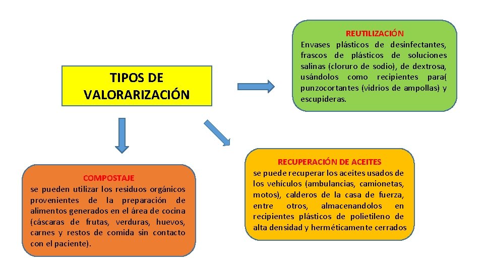 TIPOS DE VALORARIZACIÓN COMPOSTAJE se pueden utilizar los residuos orgánicos provenientes de la preparación TIPOS DE VALORARIZACIÓN COMPOSTAJE se pueden utilizar los residuos orgánicos provenientes de la preparación
