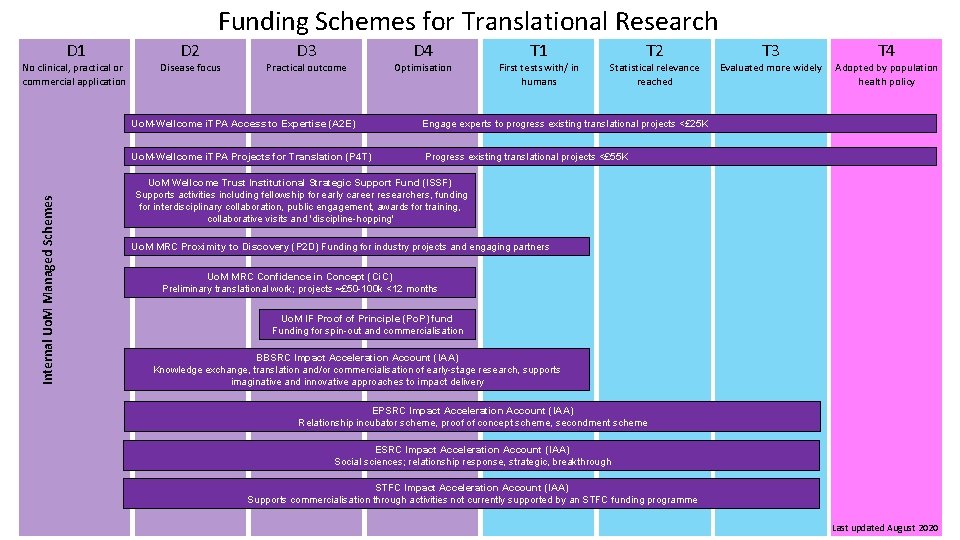 Funding Schemes for Translational Research D 1 Internal Uo. M Managed Schemes No clinical,