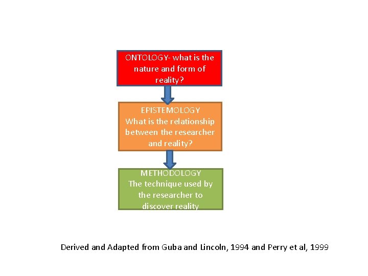 ONTOLOGY- what is the nature and form of reality? EPISTEMOLOGY What is the relationship