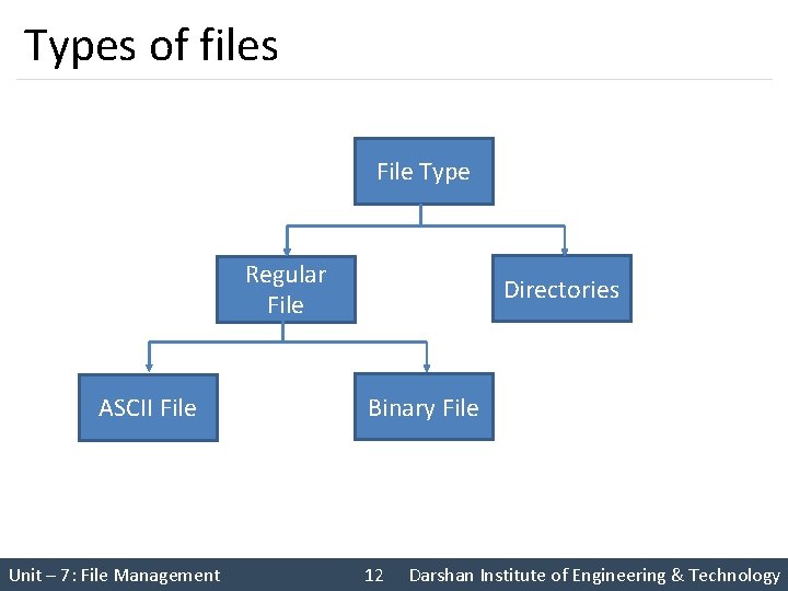 Types of files File Type Regular File ASCII File Unit – 7: File Management