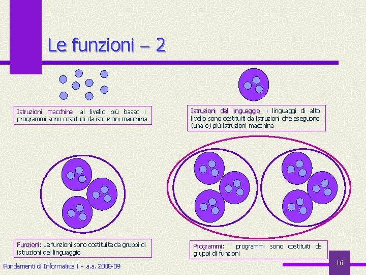 Le funzioni 2 Istruzioni macchina: macchina al livello più basso i programmi sono costituiti