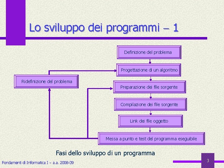 Lo sviluppo dei programmi 1 Definizione del problema Progettazione di un algoritmo Ridefinizione del