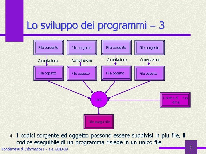 Lo sviluppo dei programmi 3 File sorgente Compilazione File oggetto Link Libreria di run