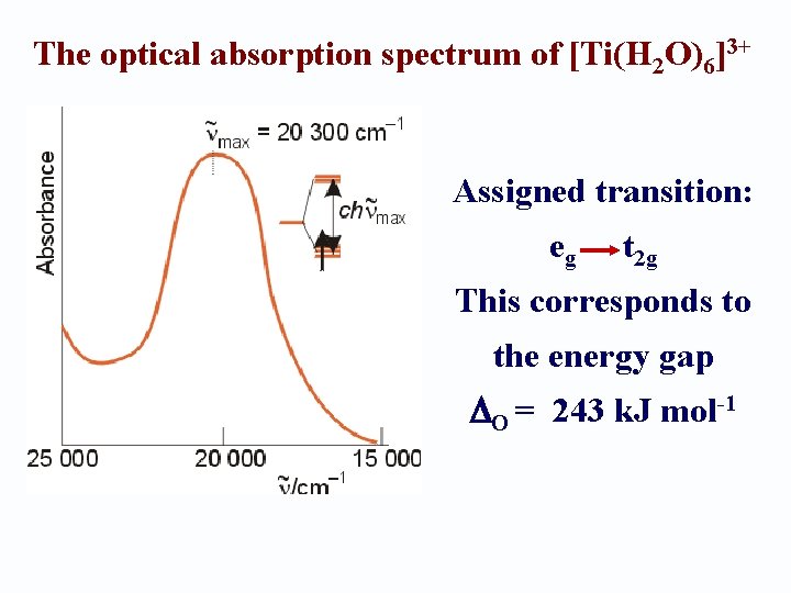 The optical absorption spectrum of [Ti(H 2 O)6]3+ Assigned transition: eg t 2 g