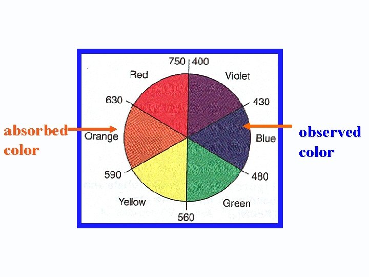 absorbed color observed color 