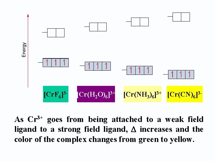 [Cr. F 6]3 - [Cr(H 2 O)6]3+ [Cr(NH 3)6]3+ [Cr(CN)6]3 - As Cr 3+