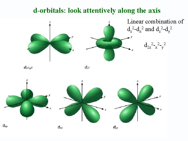 d-orbitals: look attentively along the axis Linear combination of dz 2 -dx 2 and