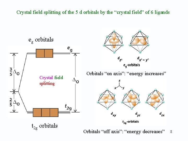 Crystal field splitting of the 5 d orbitals by the “crystal field” of 6