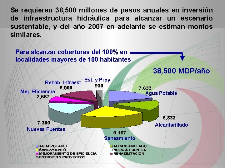 Se requieren 38, 500 millones de pesos anuales en inversión de infraestructura hidráulica para