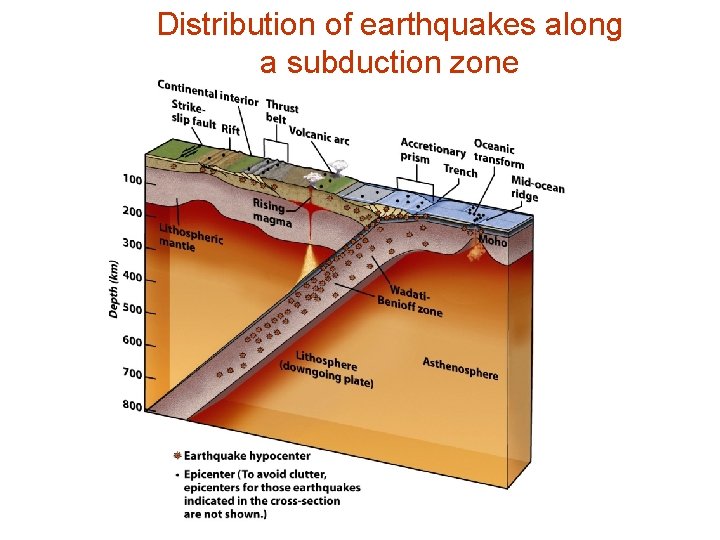 Distribution of earthquakes along a subduction zone 
