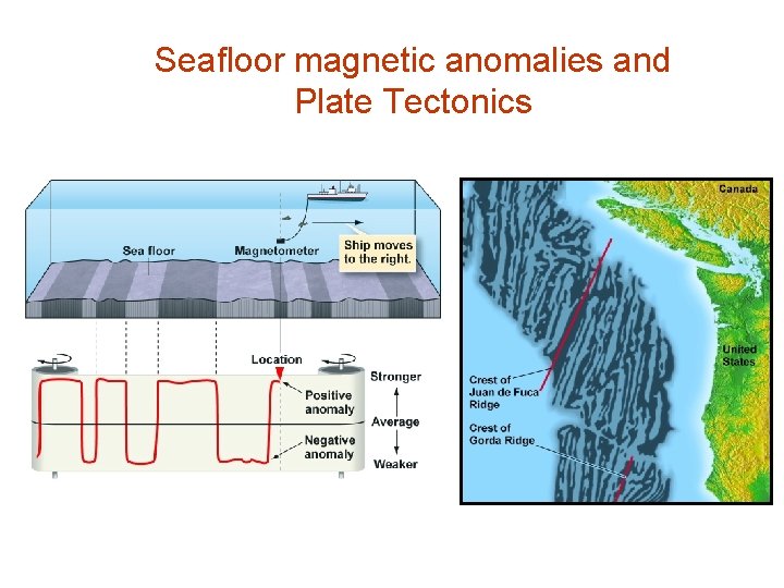 Seafloor magnetic anomalies and Plate Tectonics 