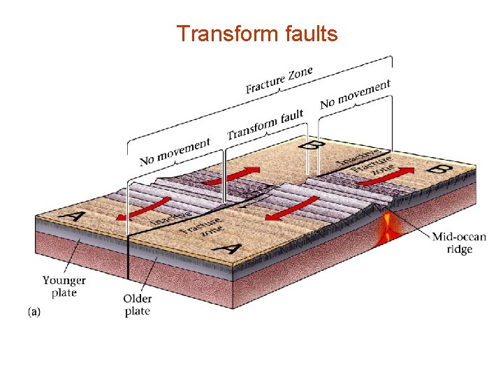Transform faults 