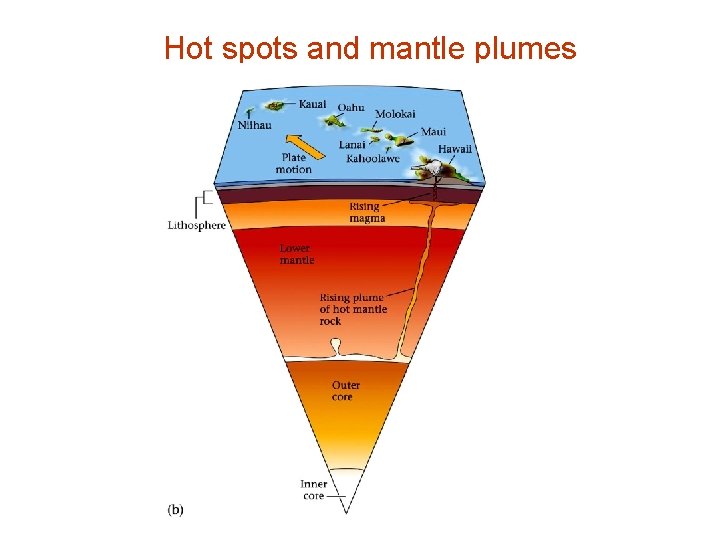 Hot spots and mantle plumes 