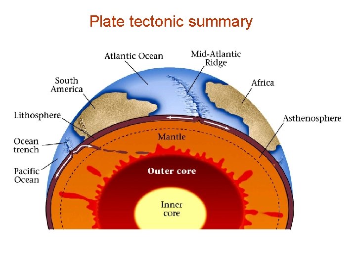 Plate tectonic summary 