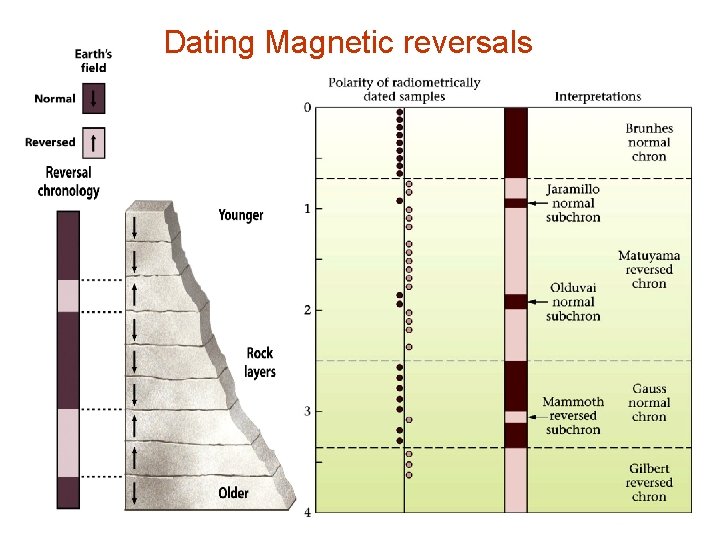 Dating Magnetic reversals 