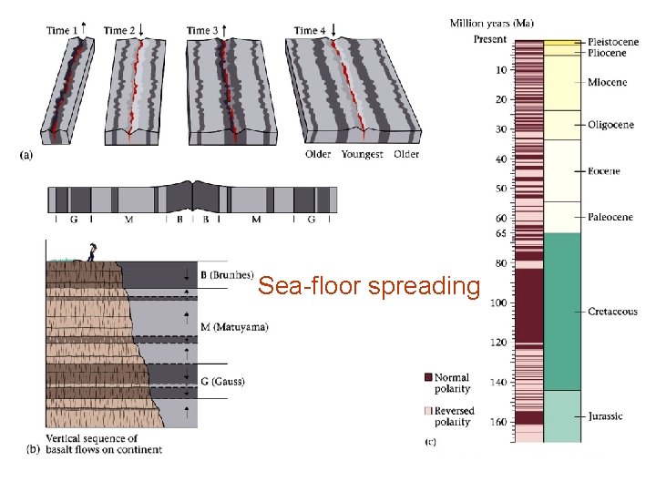 Sea-floor spreading 