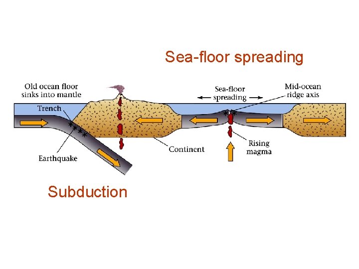 03_23. jpg Sea-floor spreading Subduction 