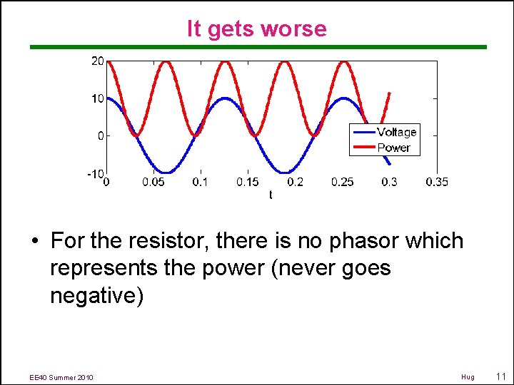 It gets worse • For the resistor, there is no phasor which represents the