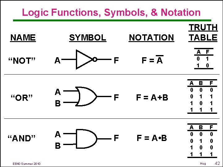 Logic Functions, Symbols, & Notation NAME “NOT” “OR” “AND” EE 40 Summer 2010 SYMBOL