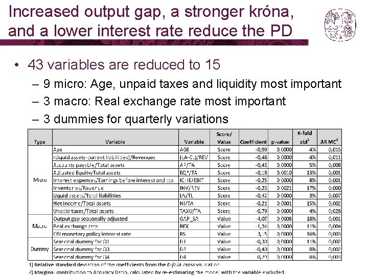 Increased output gap, a stronger króna, and a lower interest rate reduce the PD Increased output gap, a stronger króna, and a lower interest rate reduce the PD