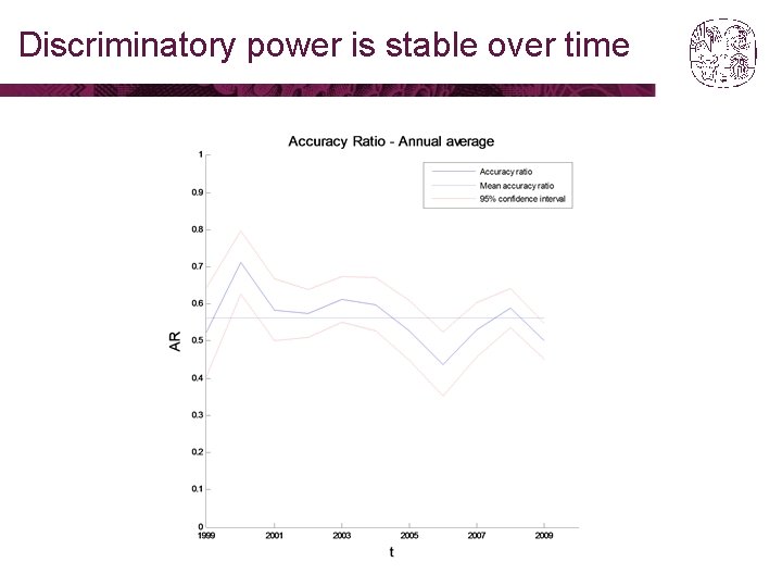 Discriminatory power is stable over time Discriminatory power is stable over time
