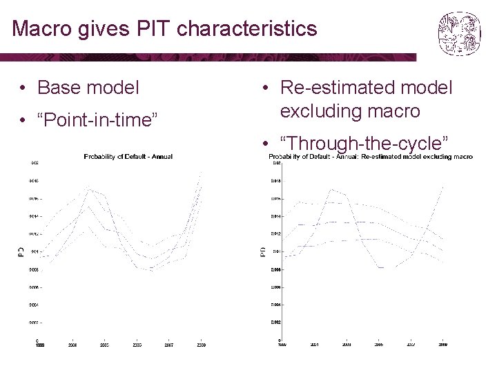 Macro gives PIT characteristics • Base model • “Point-in-time” • Re-estimated model excluding macro Macro gives PIT characteristics • Base model • “Point-in-time” • Re-estimated model excluding macro