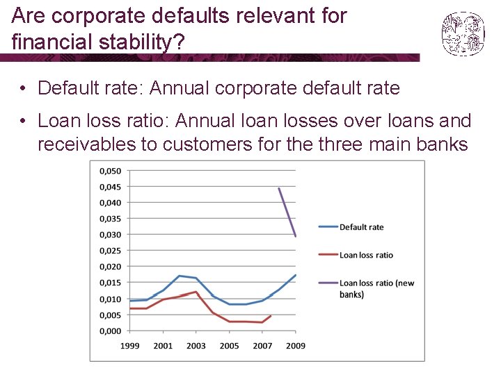 Are corporate defaults relevant for financial stability? • Default rate: Annual corporate default rate Are corporate defaults relevant for financial stability? • Default rate: Annual corporate default rate