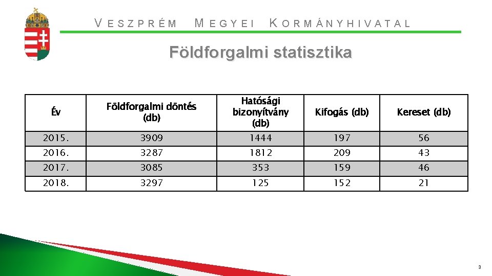 V ESZPRÉM M EGYEI K ORMÁNYHIVATAL Földforgalmi statisztika Év Földforgalmi döntés (db) Hatósági bizonyítvány