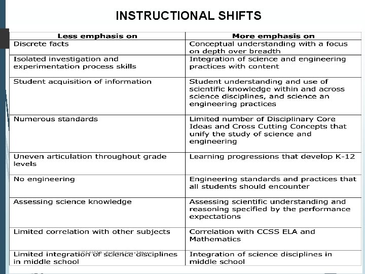 INSTRUCTIONAL SHIFTS 12 K- lian Al ce 17. 0 NGSS III - High School INSTRUCTIONAL SHIFTS 12 K- lian Al ce 17. 0 NGSS III - High School