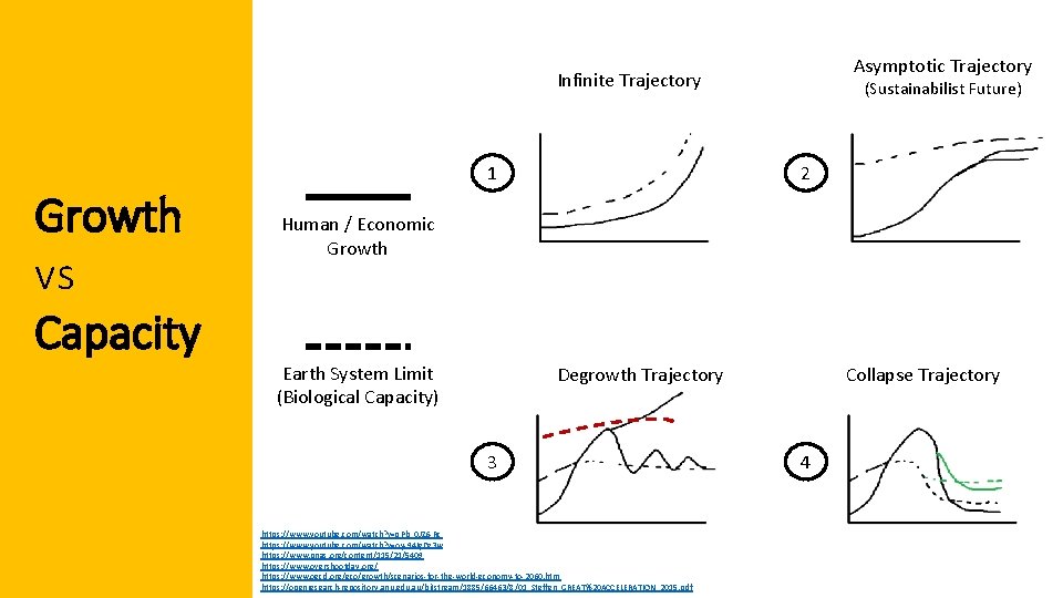 Asymptotic Trajectory Infinite Trajectory Growth vs Capacity 1 (Sustainabilist Future) 2 Human / Economic Asymptotic Trajectory Infinite Trajectory Growth vs Capacity 1 (Sustainabilist Future) 2 Human / Economic
