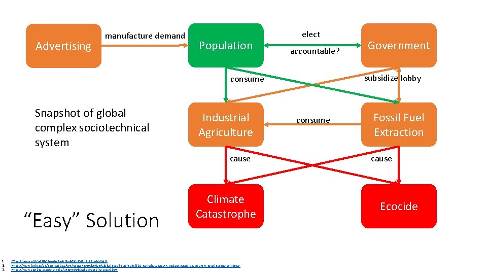 Advertising manufacture demand Population elect accountable? subsidize lobby consume Snapshot of global complex sociotechnical Advertising manufacture demand Population elect accountable? subsidize lobby consume Snapshot of global complex sociotechnical